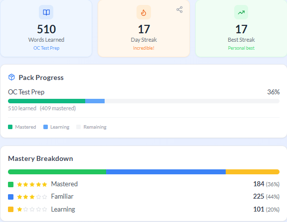 A real VocabSpark dashboard showing 510 learned words split into 184 Mastered, 225 Familiar, and 101 Learning, visualised as an amber-blue-green stacked bar.
