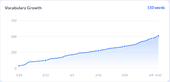 A Vocabulary Growth chart showing 510 learned words accumulating steadily from late January to mid-April over roughly three months.